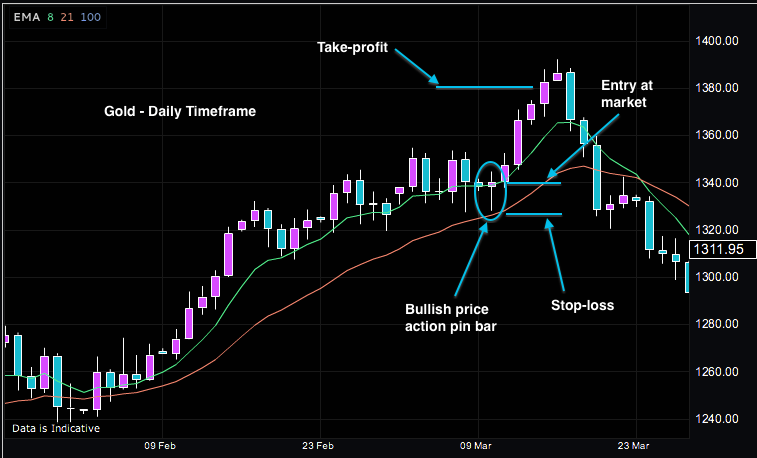 gold price chart forex pros