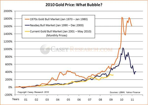 For the Last Time, Is this a Gold Bubble? 1