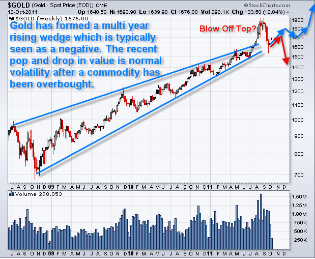 Could Gold Drop Again? 1