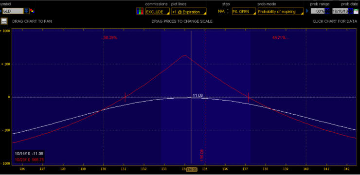 Using Calendar Spreads to Play a Short Term Top in Gold 2