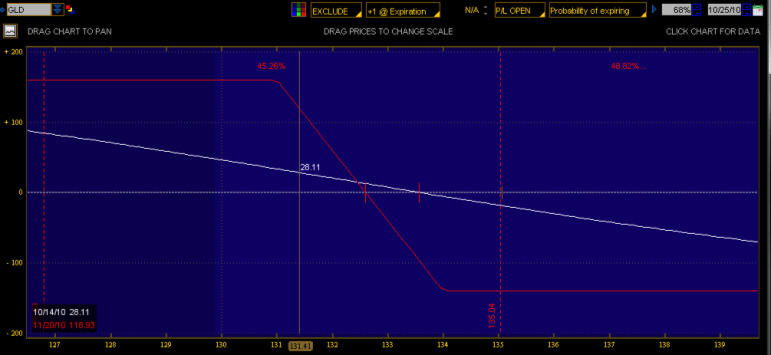 Using Calendar Spreads to Play a Short Term Top in Gold 3