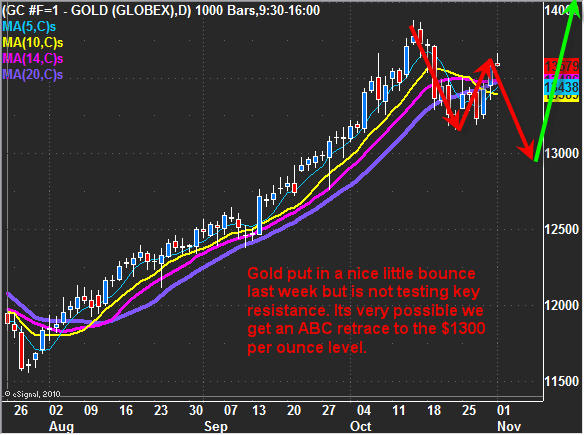 Gold, Oil, SPX Trading Around the Election 2
