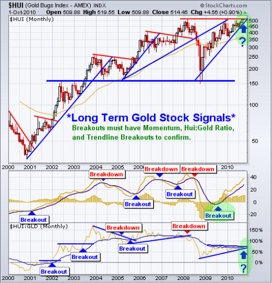 Gold Stocks, SP500 & the Dollar – What’s Next? 1