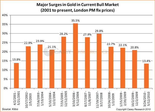 How High Will Gold Go This Fall? 1