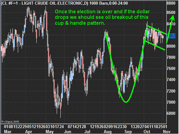 Gold, Oil, SPX Trading Around the Election 3