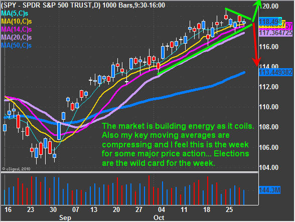 Gold, Oil, SPX Trading Around the Election 1