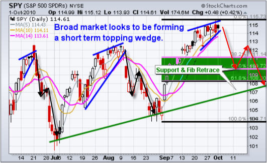 Gold Stocks, SP500 & the Dollar – What’s Next? 2