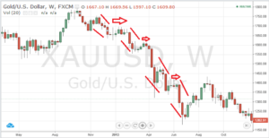 Identify Gold Price Trends with Charts