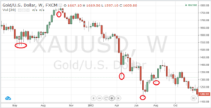 Price Consolidation