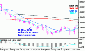 Double Cross Chart