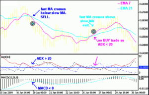 EMAs and Bollinger Bands