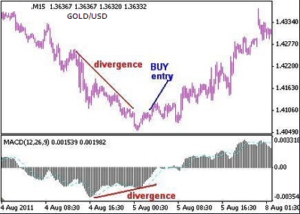 MACD Divergence