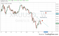 Price of Gold Continues in a Downward Trend 4