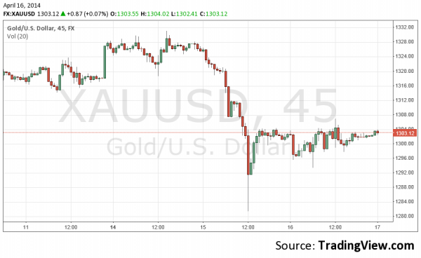 Gold drops on Speculation of Fed Tapering 5