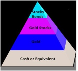 Comparison between Physical Gold Investment and Gold Mining Stocks