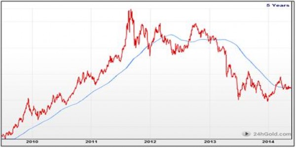 Should You Still Diversify Your Portfolio with Gold