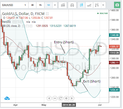 gold chart 4