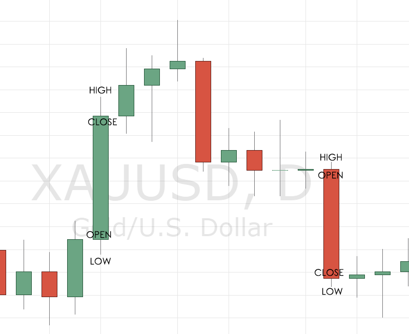 A candlestick chart
