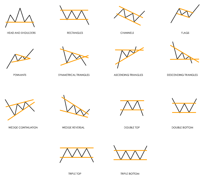 Gold trade price patterns