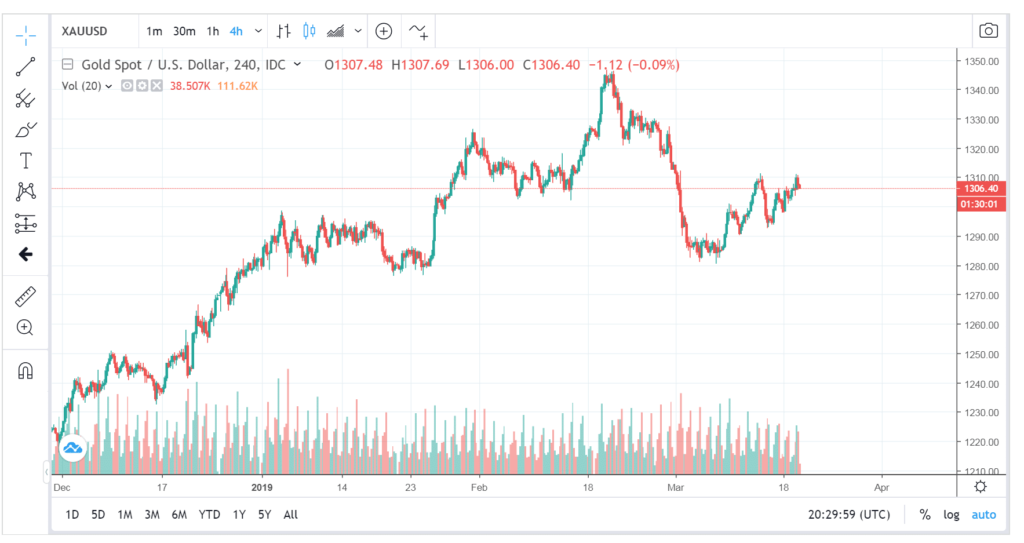 Gold Chart March 19, 2019