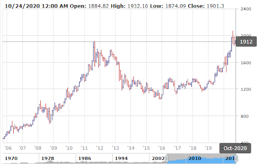 trading gold currency