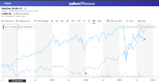 investment in gold