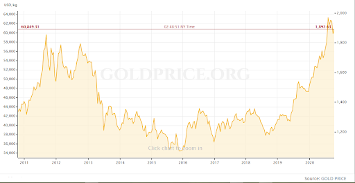 Why Gold Prices Go Up During Economic Uncertainties 1