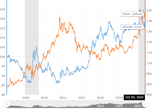 trading gold currency