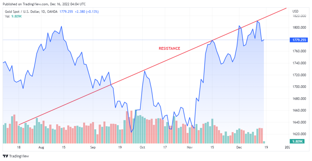 Gold Chart Diagonal Resistance