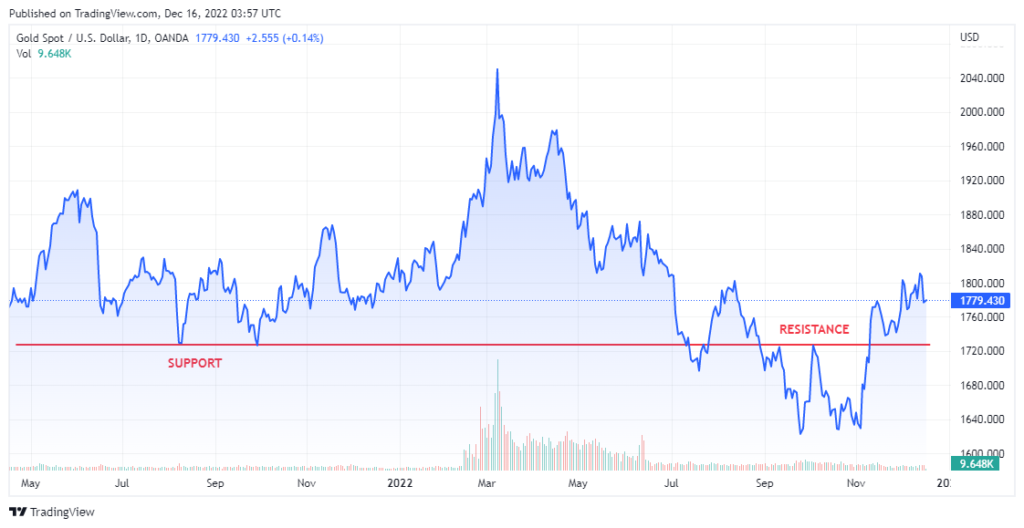 Gold Chart Support and Resistance